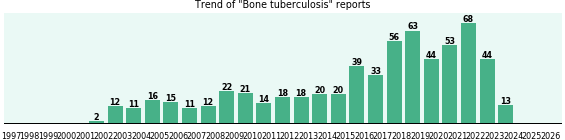 Bone tuberculosis: 625 reports from FDA and social media. Bone tuberculosis: 625 reports.